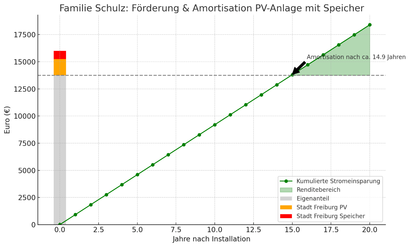 Diagramm Familien Schulz: Förderungen, Kosten und Amortisation einer PV-Anlage mit Speicher in Freiburg, Amortisation nach 14