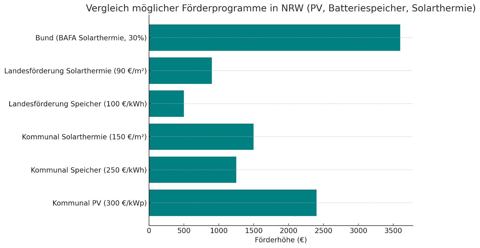 Balkendiagramm: Vergleich von Förderprogrammen für Solarthermie, Batteriespeicher und Photovoltaik in NRW