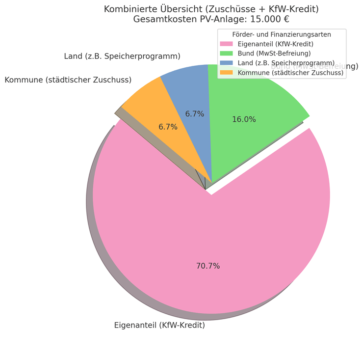 Kuchendiagramm der Finanzierungsarten einer PV-Anlage von 15.000 €: Eigenanteil, Bund, Land, Kommune