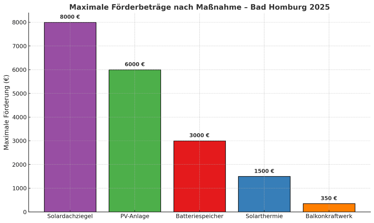 Balkendiagramm: Maximale Förderbeträge für Solardachziegel (8000 €), PV-Anlagen (6000 €), Batteriespeicher (3000 €), Solarthe