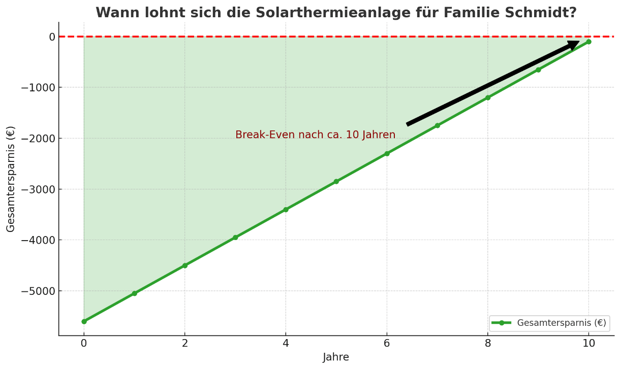 Diagramm zum Break-Even von Solarthermieanlagen, das zeigt, dass Familie Schmidts Anlage sich nach ca. 10 Jahren lohnt