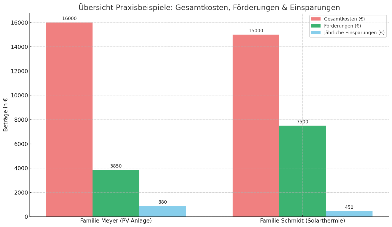 Balkendiagramm: Gesamtkosten, Förderungen und Einsparungen für Familie Meyer (PV) und Familie Schmidt (Solarthermie)