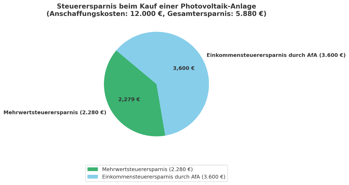 Kreisdiagramm zur Steuerersparnis beim Kauf einer Photovoltaik-Anlage (12.000 € Kauf, 5.880 € Ersparnis)
