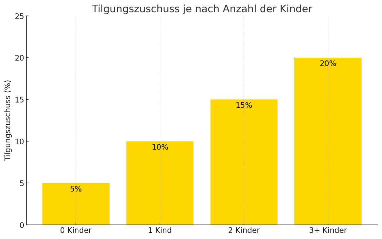 Balkendiagramm: Tilgungszuschuss in Abhängigkeit von der Kinderanzahl. 0 Kinder 5 %, 1 Kind 10 %, 2 Kinder 15 %, 3+ Kinder 20