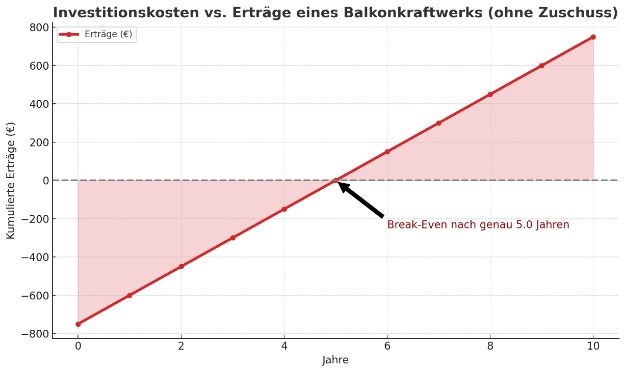 Diagramm Investitionskosten vs. Erträge eines Balkonkraftwerks ohne Zuschuss mit Break-Even nach 5 Jahren