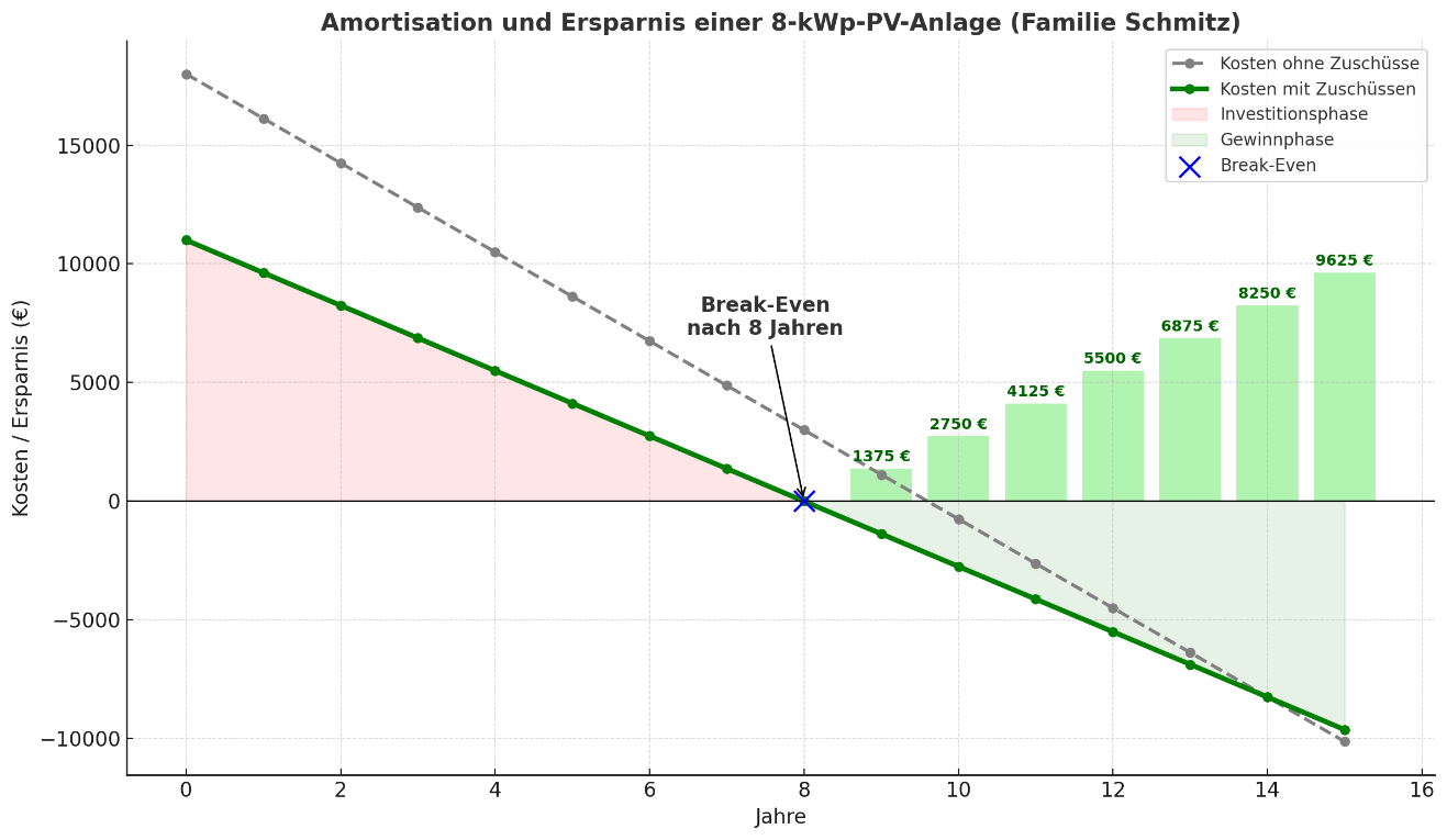 Diagramm Familien Schmitz: Amortisation und Ersparnis 8-kWp-PV-Anlage, Break-Even nach 8 Jahren