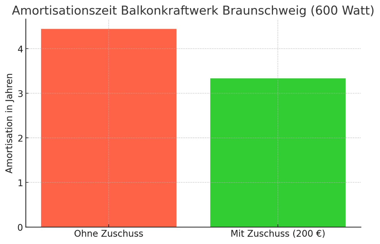 Balkendiagramm: Amortisationszeit eines 600-Watt-Balkonkraftwerks in Braunschweig mit und ohne Förderung