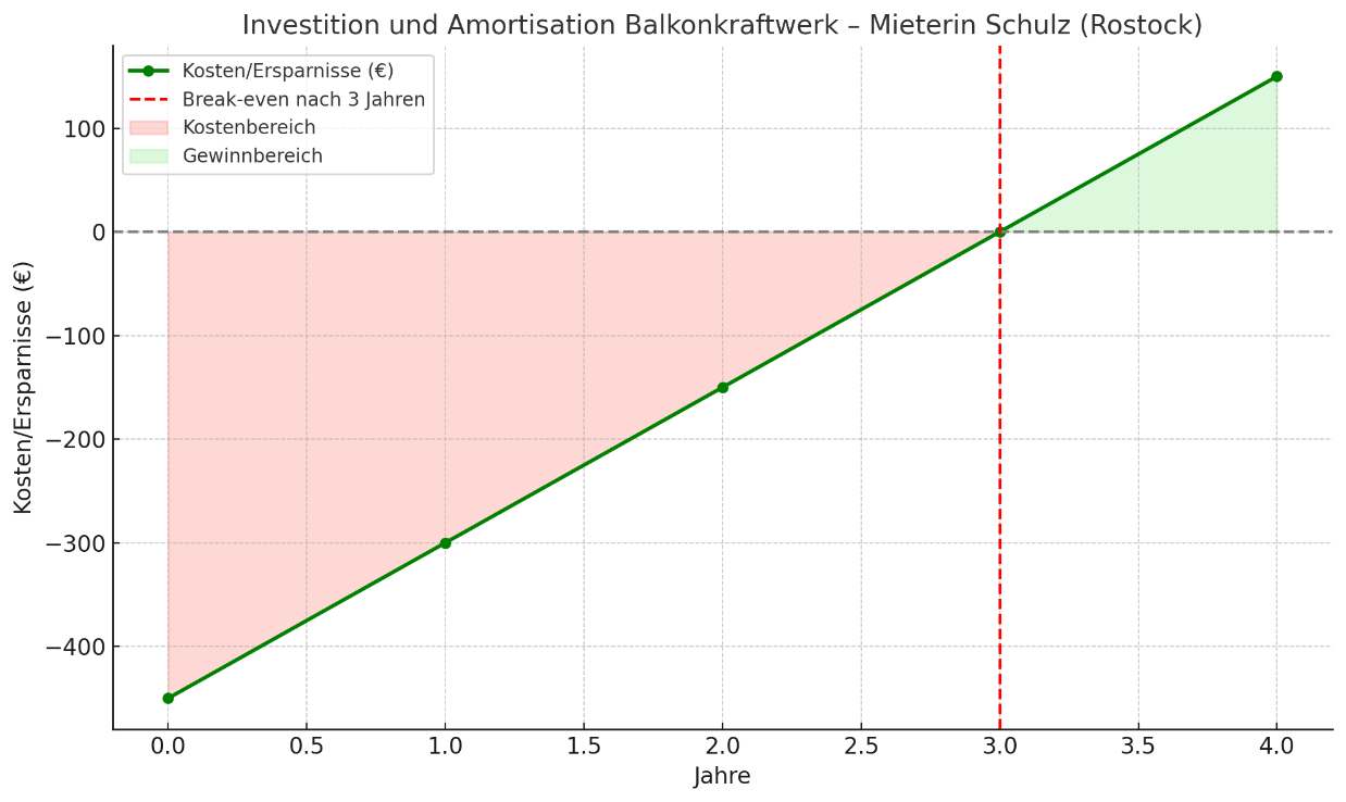 Diagramm über Investition und Amortisation eines Balkonkraftwerks von Mieterin Schulz aus Rostock