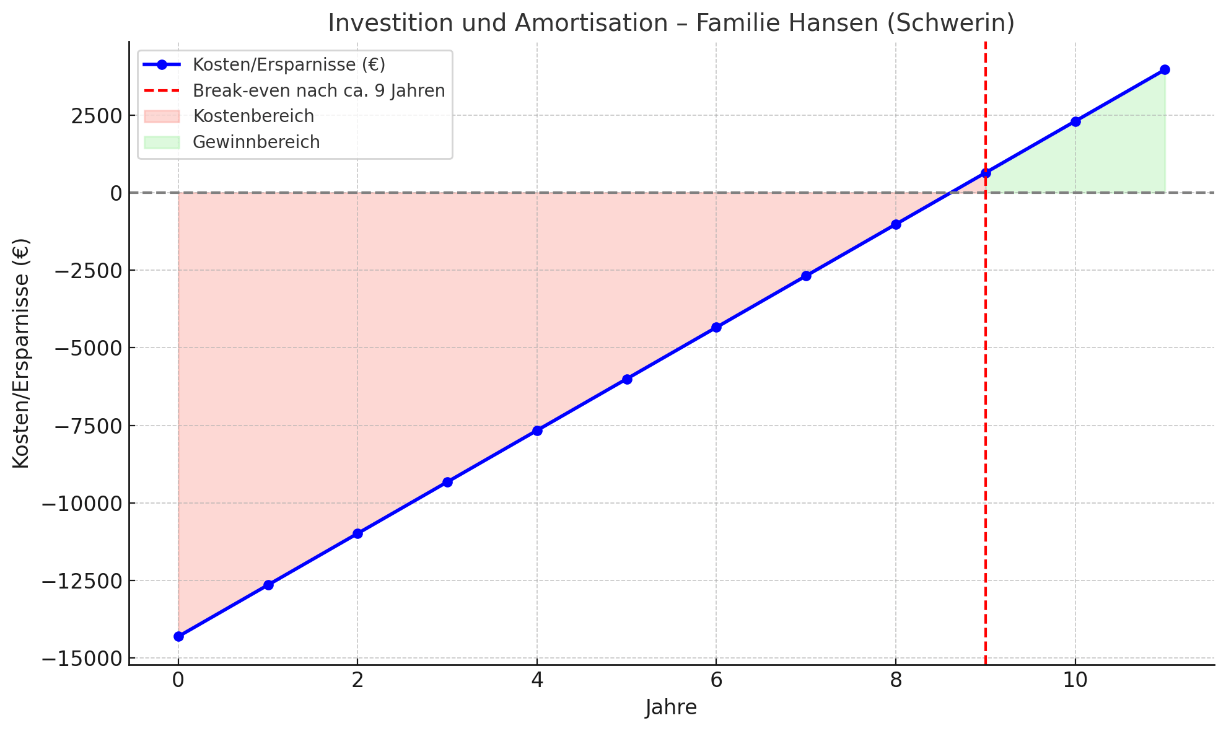 Diagramm Kosten und Ersparnisse der Familie Hansen (Schwerin) über die Jahre. Break-even nach 9 Jahren