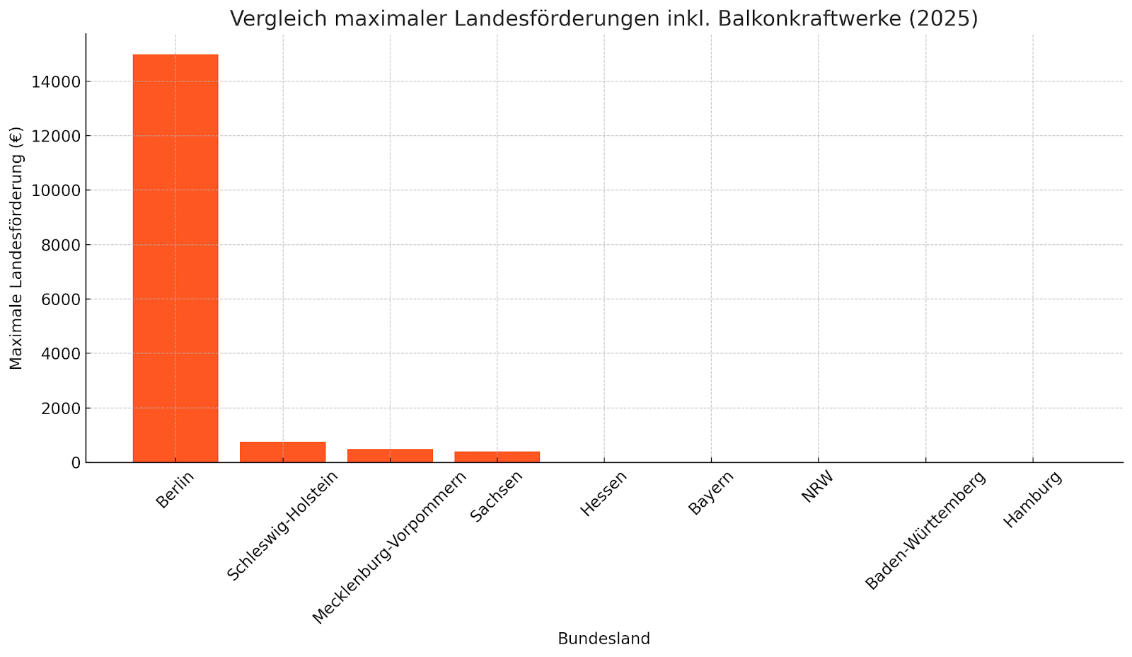 Balkendiagramm: Vergleich maximaler Landesförderungen 2025 in Euro, inkl. Balkonkraftwerke. Berlin führt mit 15.000 €