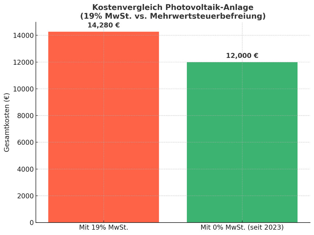 Balkendiagramm "Kostenvergleich Photovoltaik-Anlage", 14.280 € mit 19% MwSt. vs. 12.000 € mit 0% MwSt.