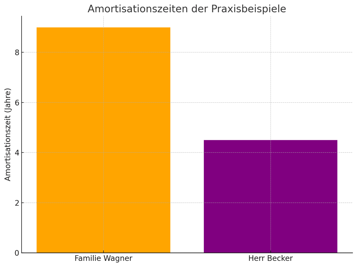 Balkendiagramm: Amortisationszeiten von Familie Wagner (9 Jahre) und Herr Becker (4,5 Jahre)