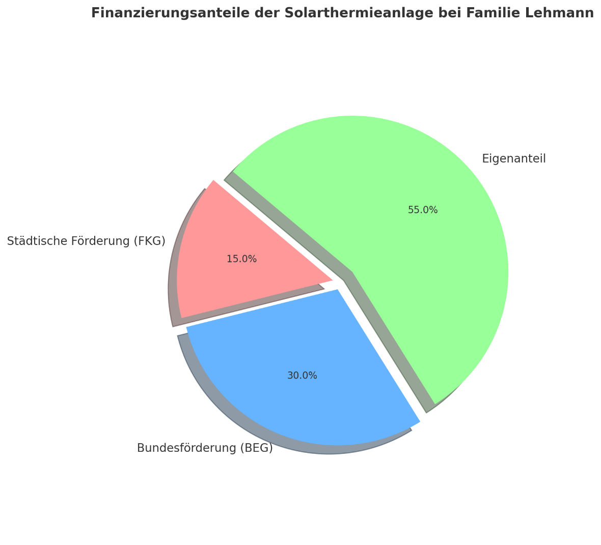 Tortendiagramm Finanzierungsanteile Solarthermieanlage Familie Lehmann: 55% Eigenanteil, 15% städtische Förderung, 30% Bundes