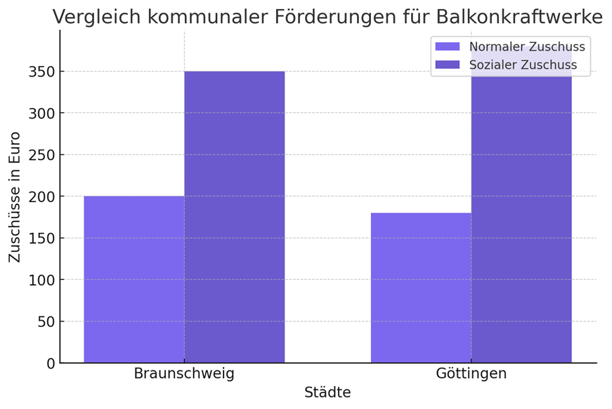 Balkendiagramm: Vergleich kommunaler Förderungen für Balkonkraftwerke in Braunschweig und Göttingen