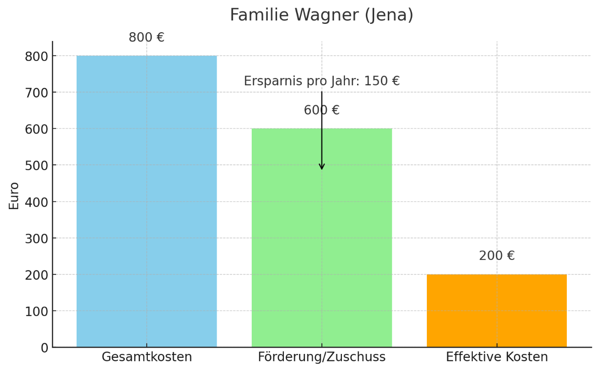 Balkendiagramm: Gesamtkosten, Förderung/Zuschuss und Effektive Kosten für Familie Wagner aus Jena