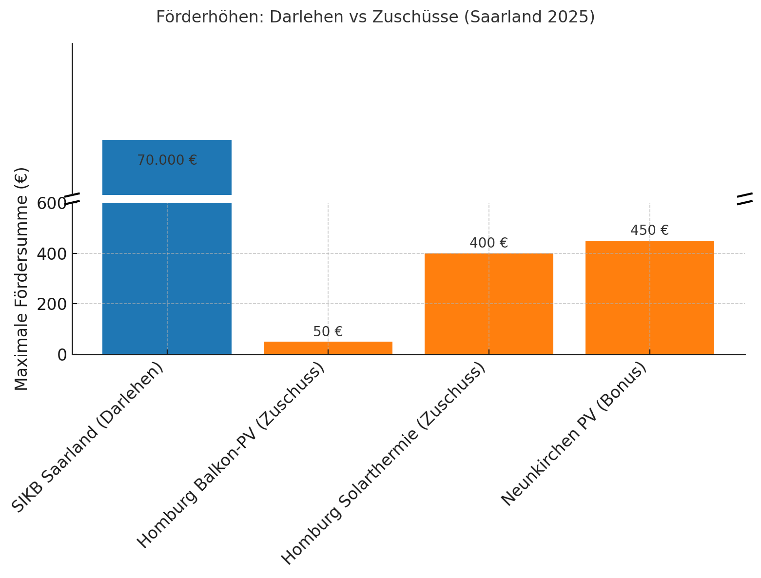 Balkendiagramm: Förderhöhen Darlehen vs Zuschüsse Saarland 2025. SIKB 70.000 €, Homburg Balkon-PV 50 €, Solarthermie 400 €, N