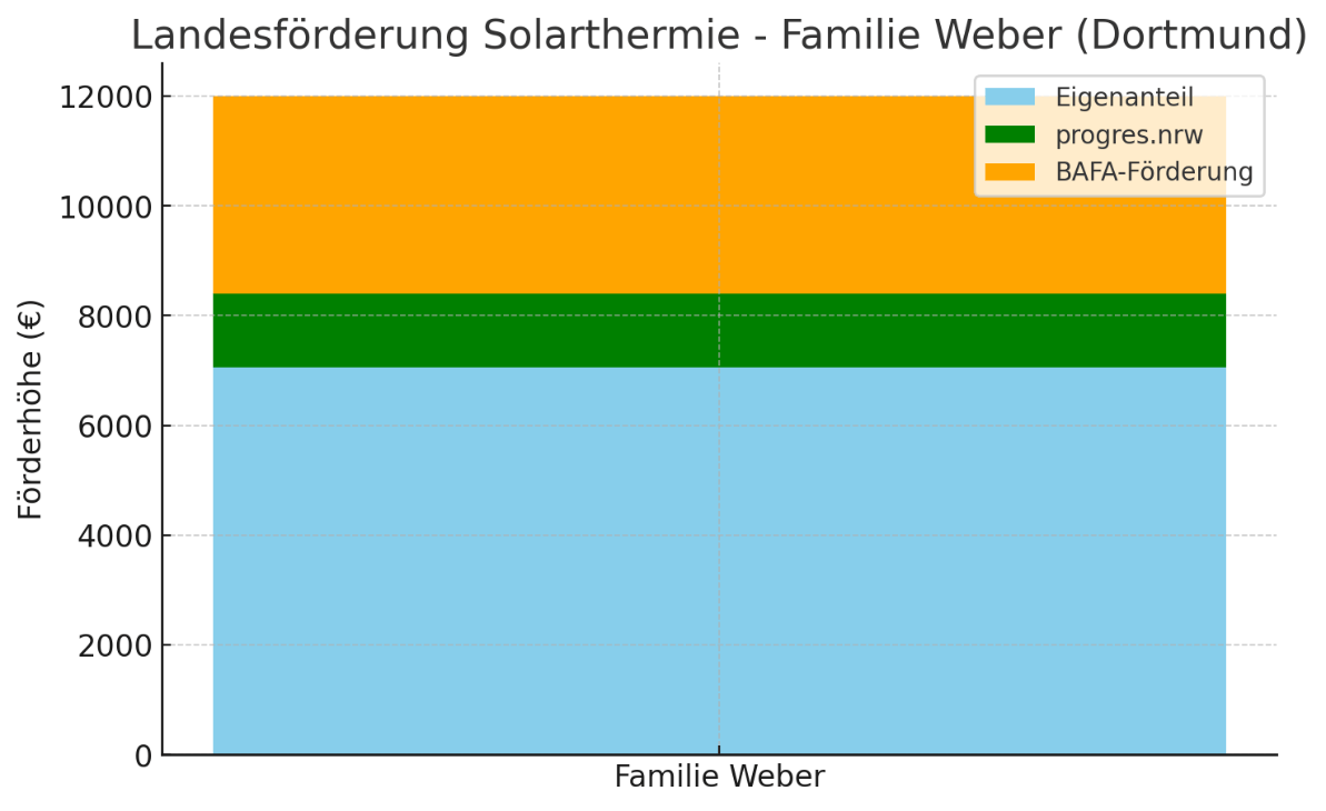 Balkendiagramm zur Landesförderung Solarthermie Familie Weber, aufgeteilt in Eigenanteil, progres.nrw und BAFA-Förderung