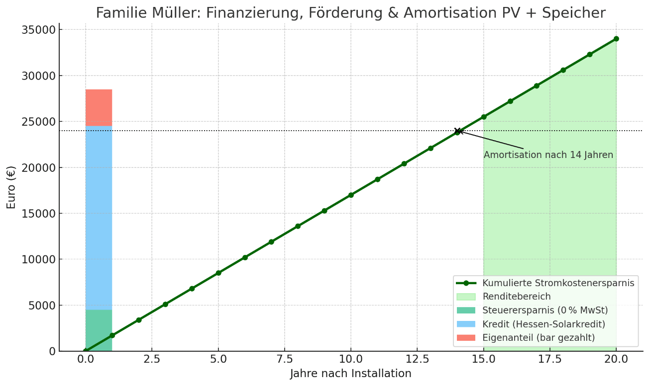 Diagramm "Familie Müller: Finanzierung, Förderung & Amortisation PV + Energiespeicher"