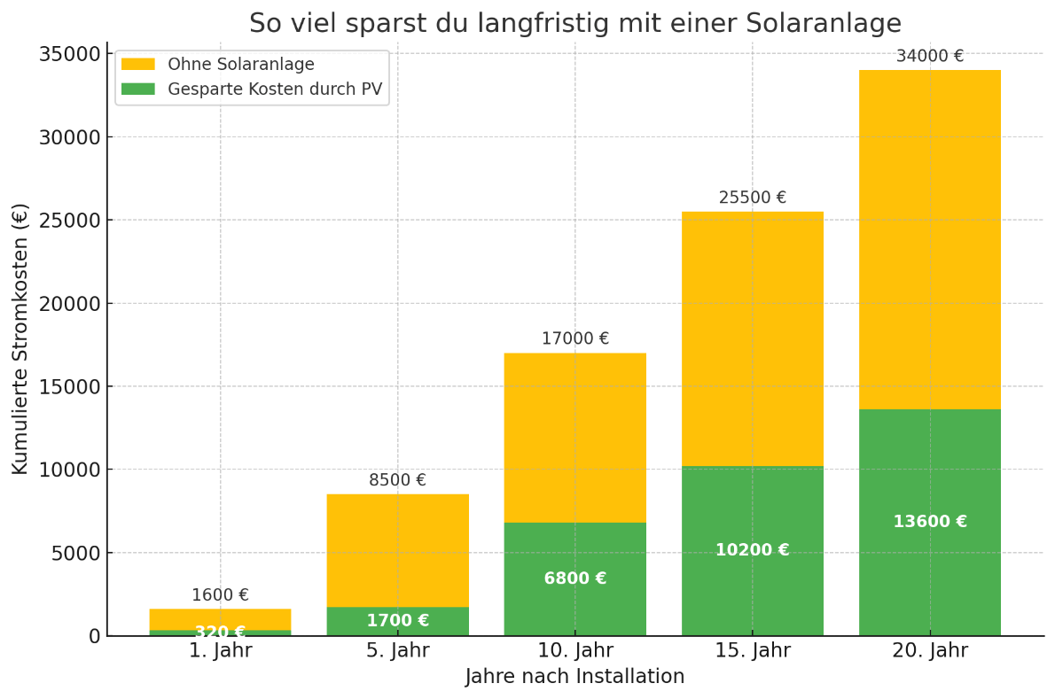 Balkendiagramm "So viel sparst du langfristig mit einer Solaranlage": Kumulierte Stromkosten über 20 Jahre mit und ohne Solar