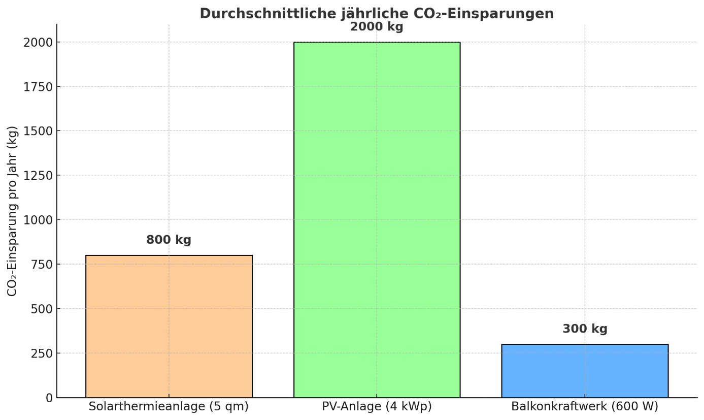 Balkendiagramm: durchschnittliche jährliche CO2-Einsparungen in kg von Solarthermieanlage, PV-Anlage und Balkonkraftwerk