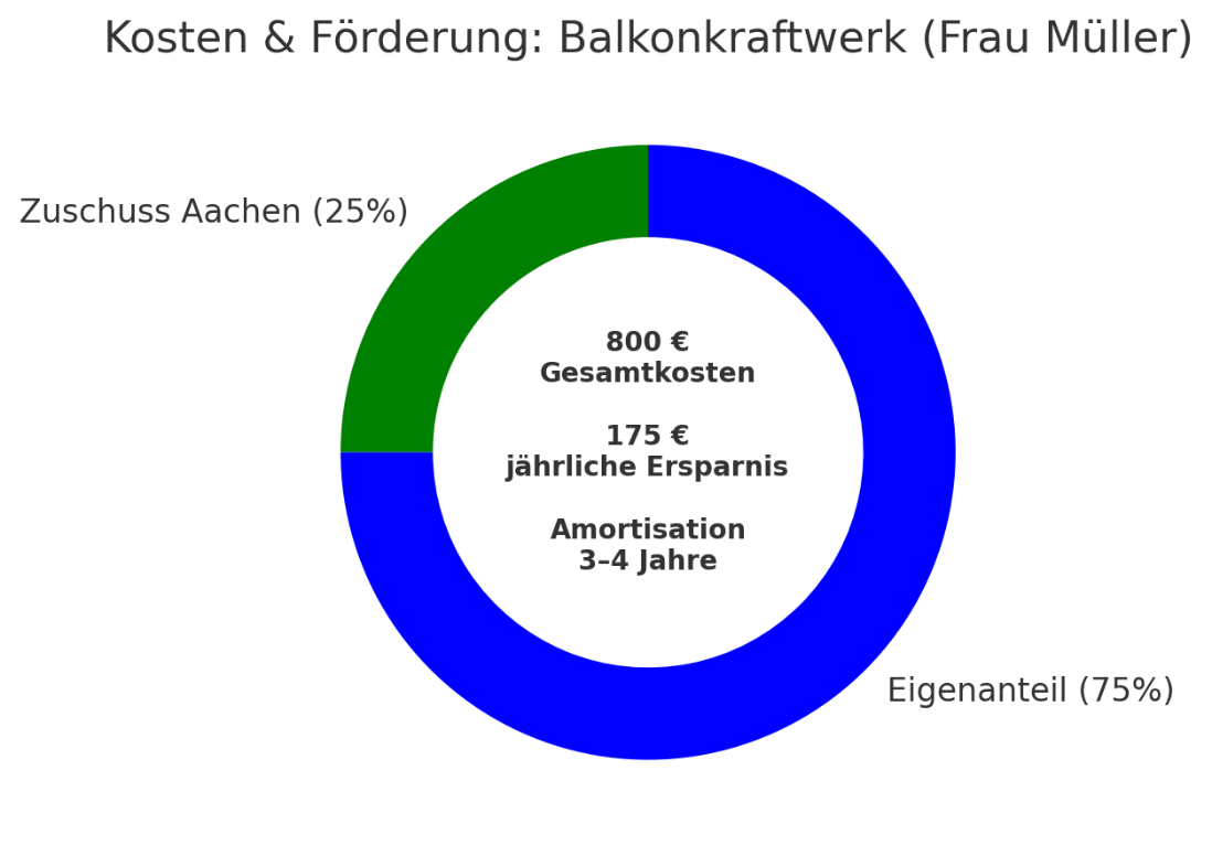 Ringdiagramm Kosten & Förderung Balkonkraftwerk Frau Müller: Zuschuss Aachen 25%, Eigenanteil 75%, Amortisation 3-4 Jahre