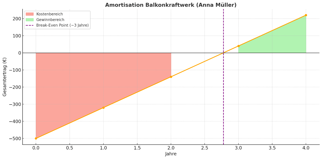 Diagramm Amortisation Balkonkraftwerk Anna Müller: Kostenbereich (rot), Gewinnbereich (grün), Break-Even Point bei ~3 Jahren