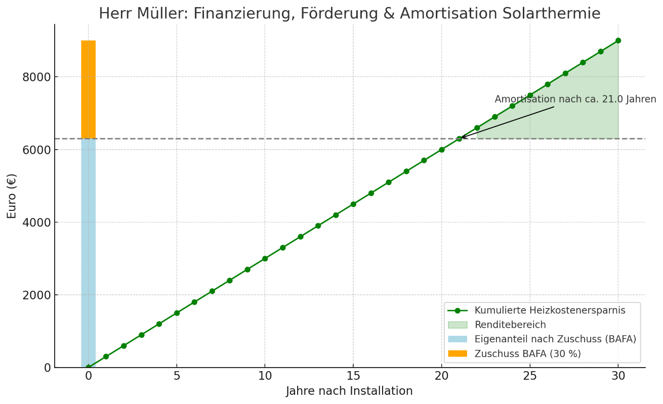 Diagramm "Herr Müller: Finanzierung, Förderung & Amortisation Solarthermie" mit Amortisation nach 21 Jahren