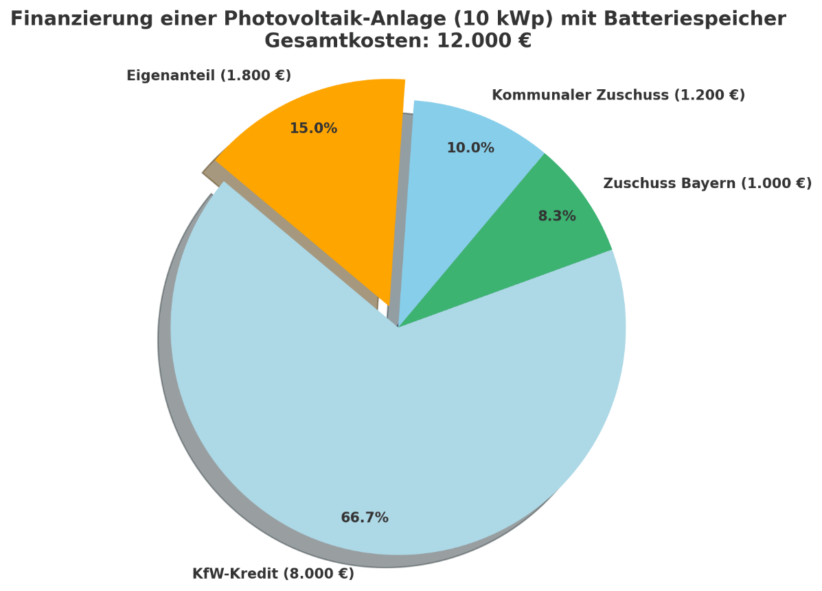 Diagramm Finanzierung einer PV-Anlage mit Batteriespeicher: 66,7% KfW-Kredit, 15% Eigenanteil, 10% Kommunaler Zuschuss, 8,3%