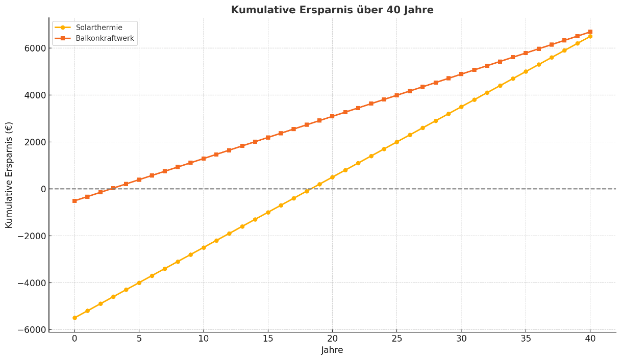 Liniendiagramm kumulative Ersparnis durch Solarthermie und Balkonkraftwerk über 40 Jahre