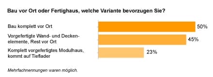 Balkendiagramm "Bau vor Ort oder Fertighaus", 50% Bau vor Ort, 45% vorgefertigte Wand-/Deckenelemente