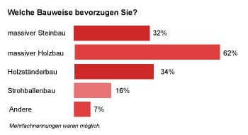 Balkendiagramm zur Frage „Welche Bauweise bevorzugen Sie?“, massiver Holzbau führt mit 62%