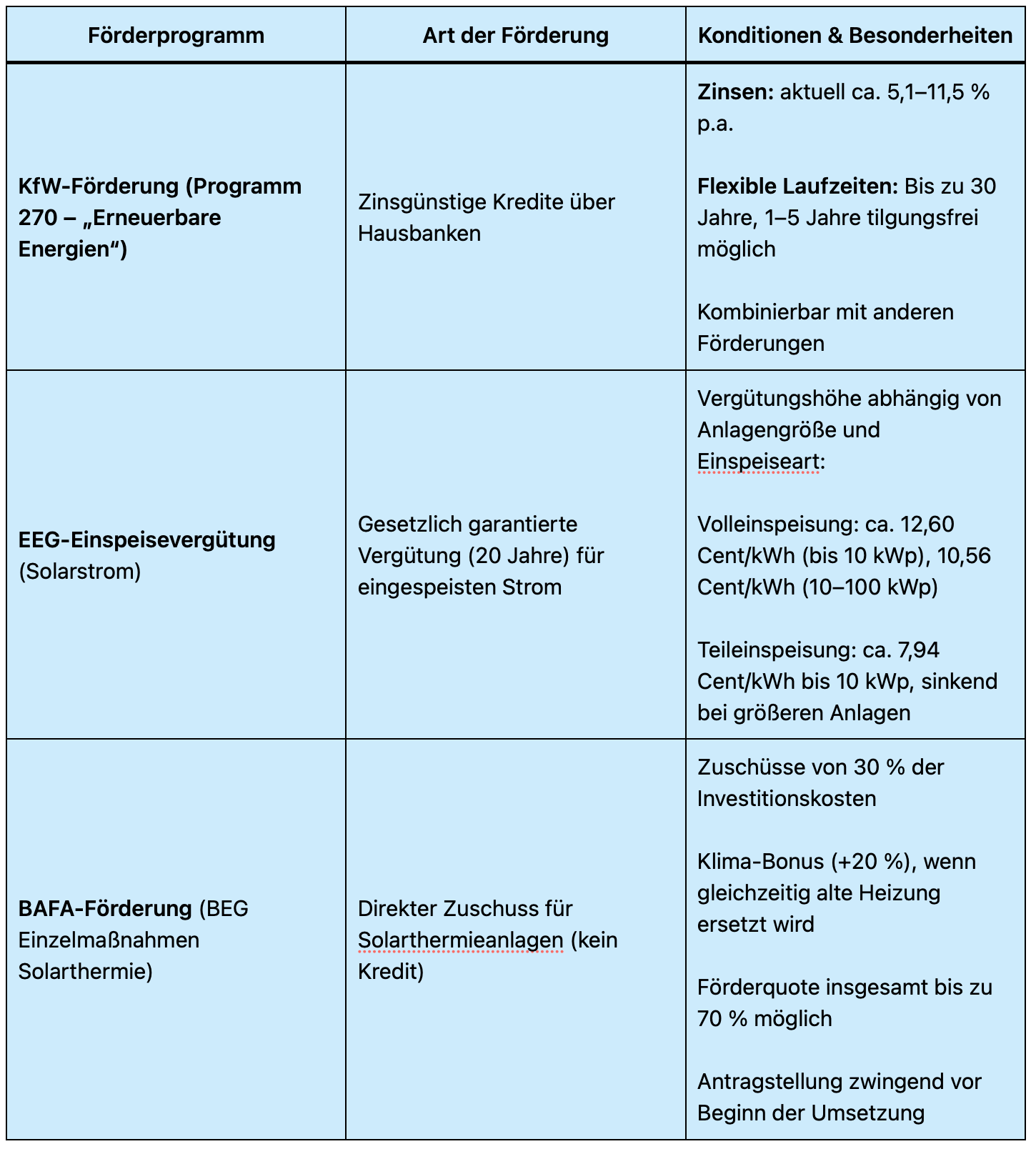 Übersicht der Förderprogramme KfW, EEG und BAFA für Photovoltaik-Anlagen mit Konditionen und Besonderheiten