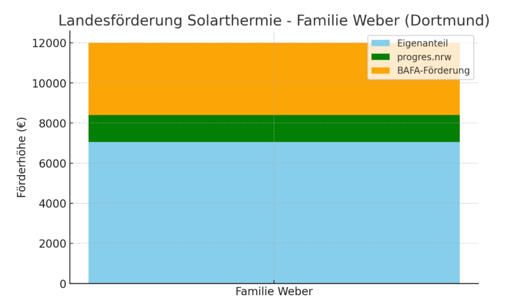 Balkendiagramm zur Landesförderung Solarthermie für Familie Weber, aufgeteilt in Eigenanteil, progres.nrw und BAFA-Förderung