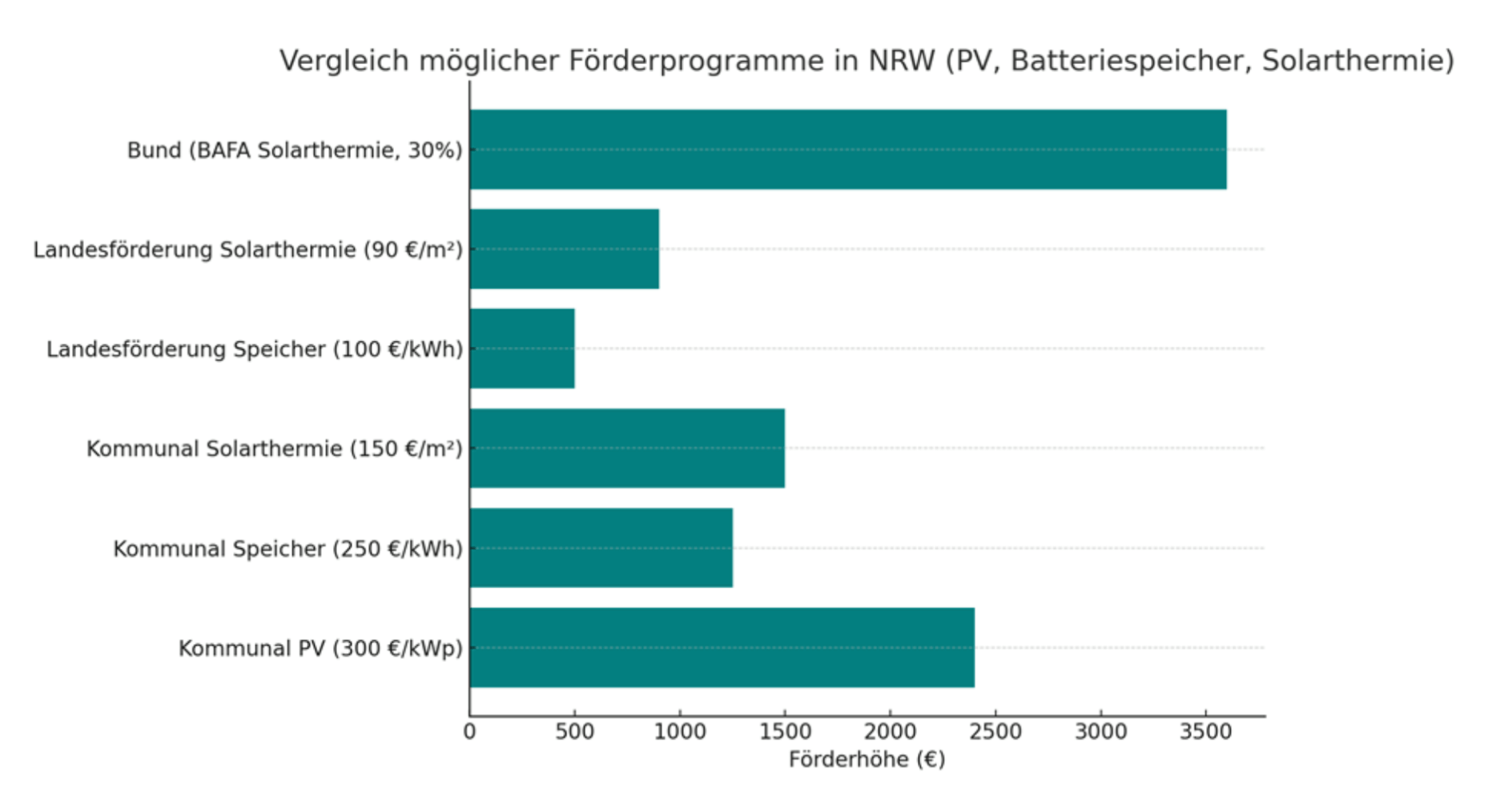 Balkendiagramm: Vergleich verschiedener Förderprogramme für PV, Batteriespeicher und Solarthermie in NRW
