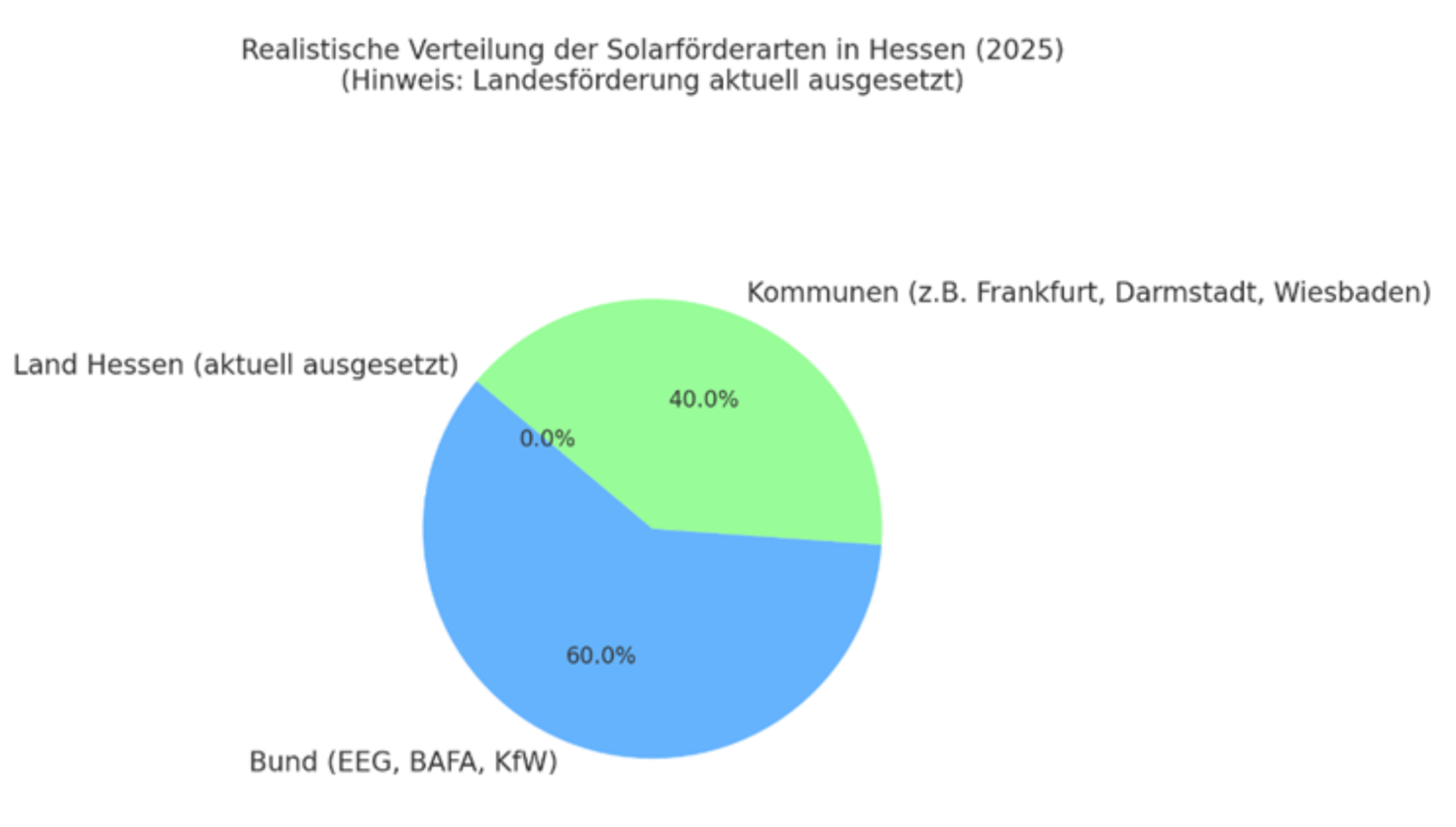 Kuchendiagramm der Solarförderarten in Hessen 2025: 60% Bund, 40% Kommunen, 0% Land Hessen
