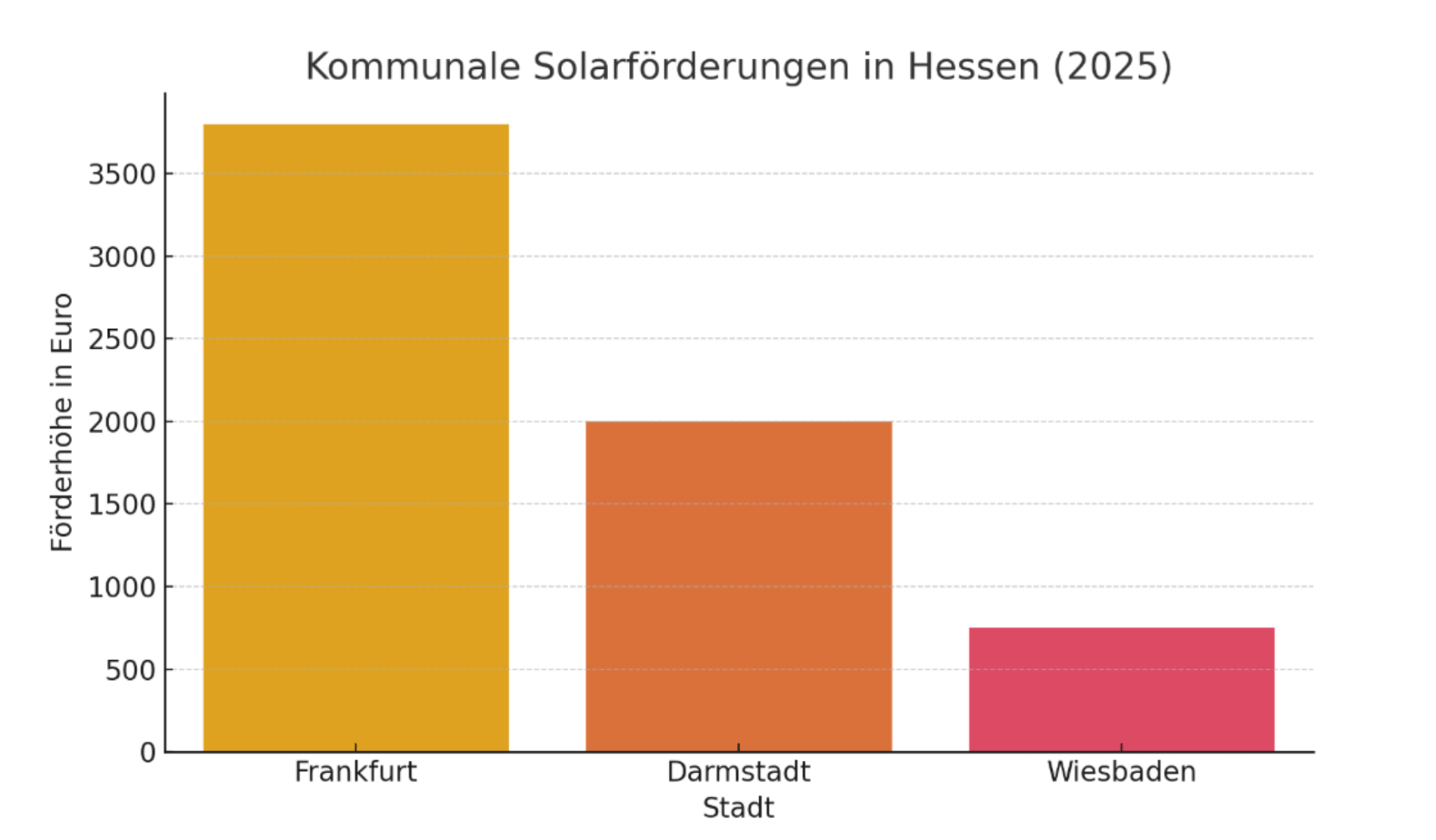 Balkendiagramm: Kommunale Solarförderungen in Hessen 2025. Frankfurt bietet mit ca 3.800 Euro die höchste Förderung