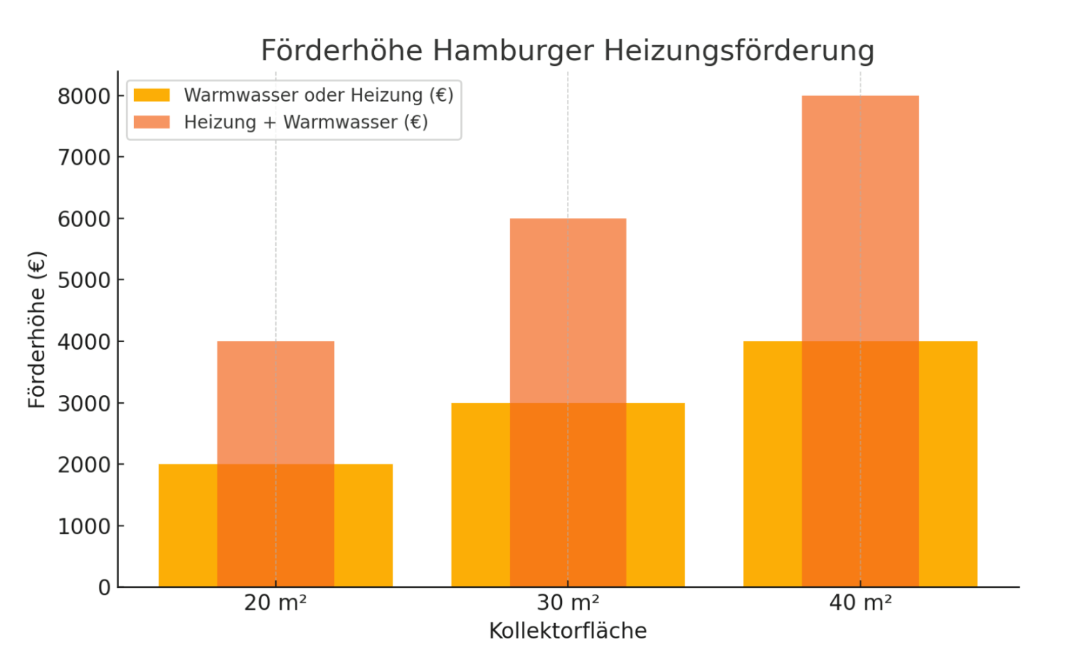 Balkendiagramm: Hamburger Heizungsförderung für Solarthermie in Euro, aufgeteilt nach Warmwasser oder Heizung und Heizung plu