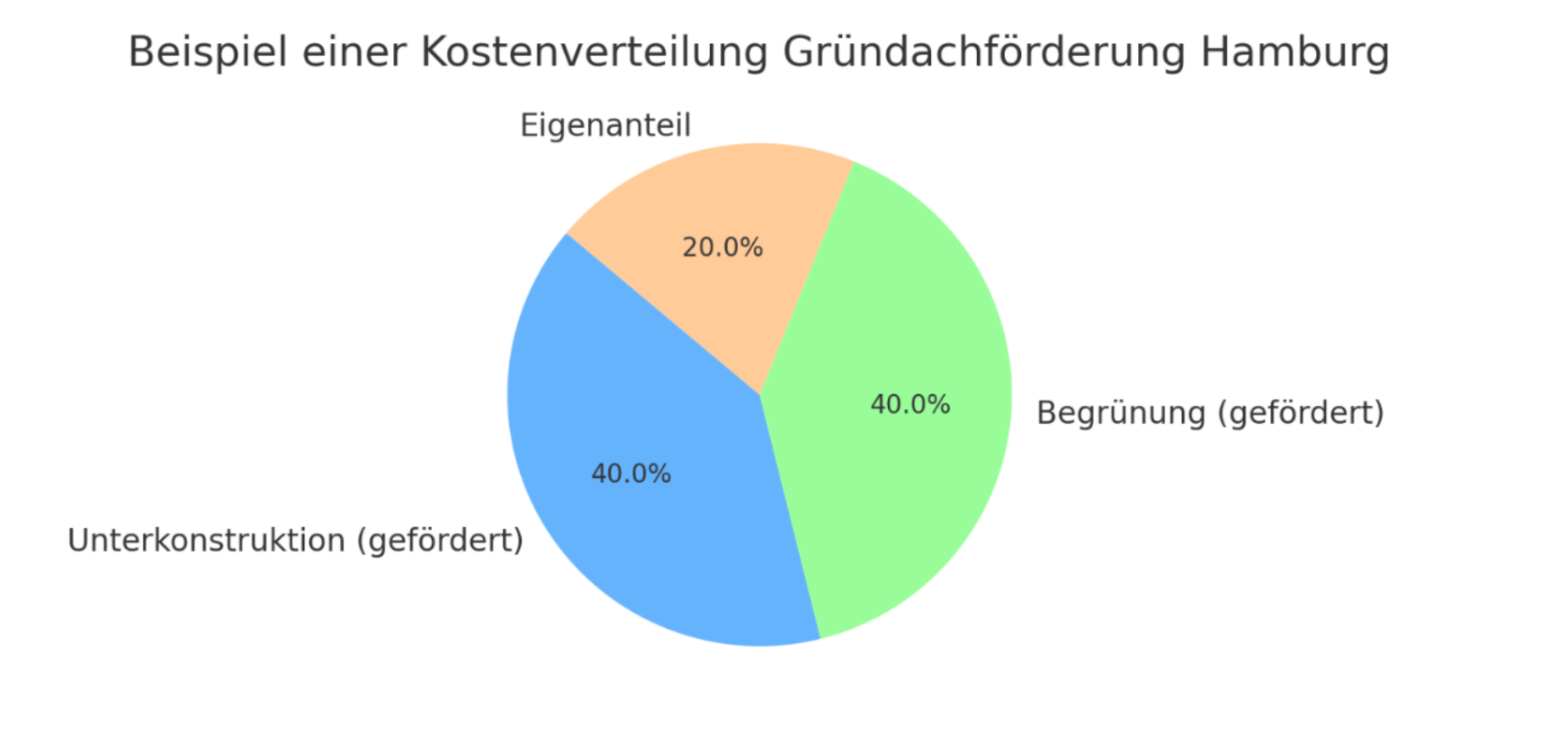 Tortendiagramm Kostenverteilung Gründachförderung Hamburg: 20% Eigenanteil, 40% Begrünung, 40% Unterkonstruktion