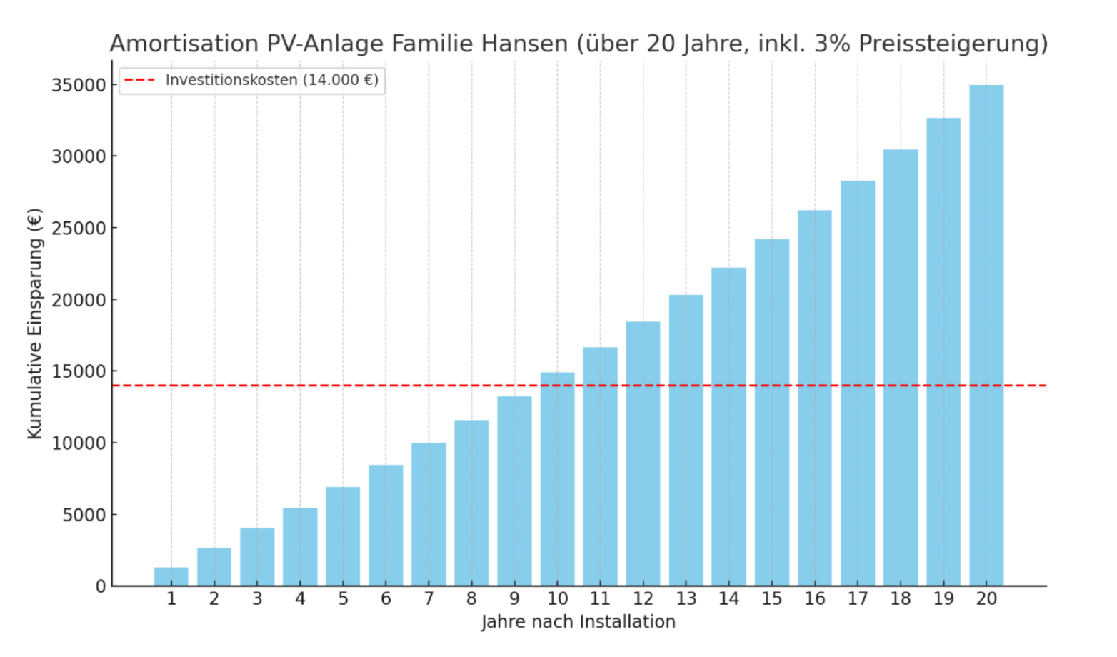 Balkendiagramm "Amortisation PV-Anlage Familie Hansen" über 20 Jahre, mit kumulierten Einsparungen und Investitionskosten