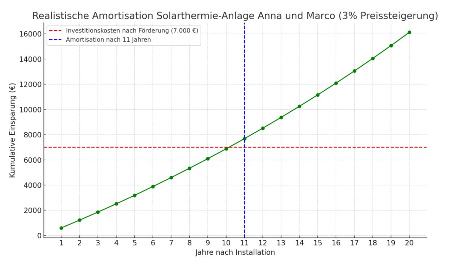 Diagramm, das die Amortisation der Solarthermie-Anlage von Anna und Marco nach 11 Jahren zeigt