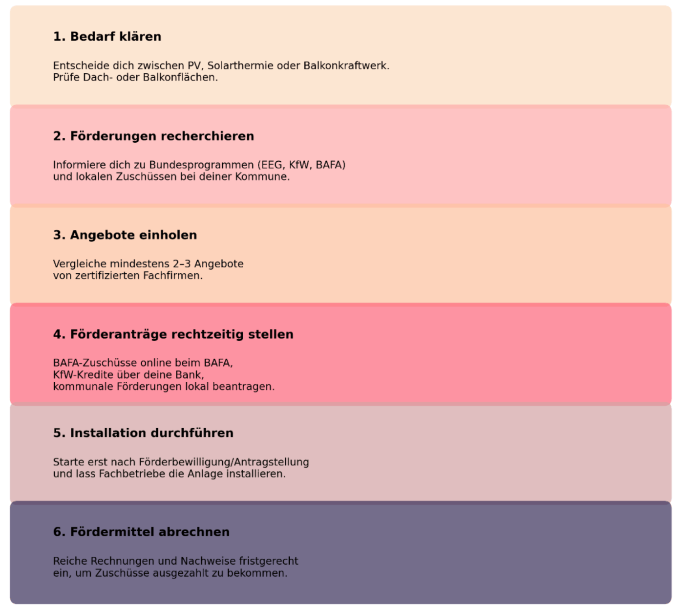 Infografik der 6 Schritte zur Antragstellung von Solar/Photovoltaik-Förderungen