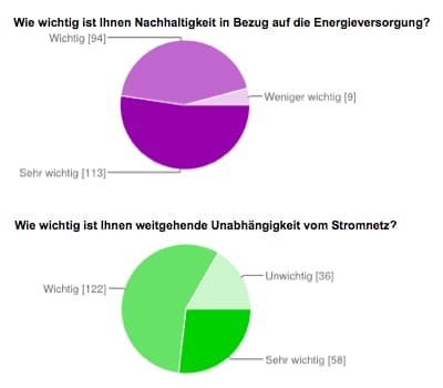Zwei Kreisdiagramme zur Wichtigkeit von Nachhaltigkeit der Energieversorgung und Unabhängigkeit vom Stromnetz