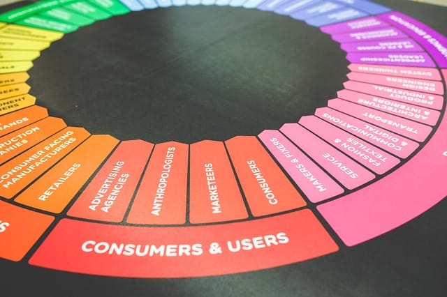 Farbkreis mit Kategorien wie „CONSUMERS & USERS“, „MARKETEERS“ und „ANTHROPOLOGISTS“