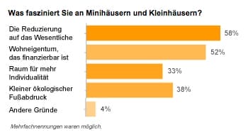 Umfrage: Was fasziniert an Minihäusern und Kleinhäusern? (2013)