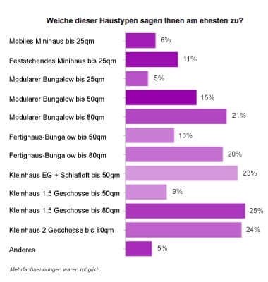 Balkendiagramm "Welche dieser Haustypen sagen Ihnen am ehesten zu?" zur Minihaus-Umfrage 2013