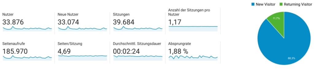 Screenshot der Google Analytics Zugriffszahlen für Mai 2023, inklusive Nutzer, Seitenaufrufe und Absprungrate — Quelle: Googl