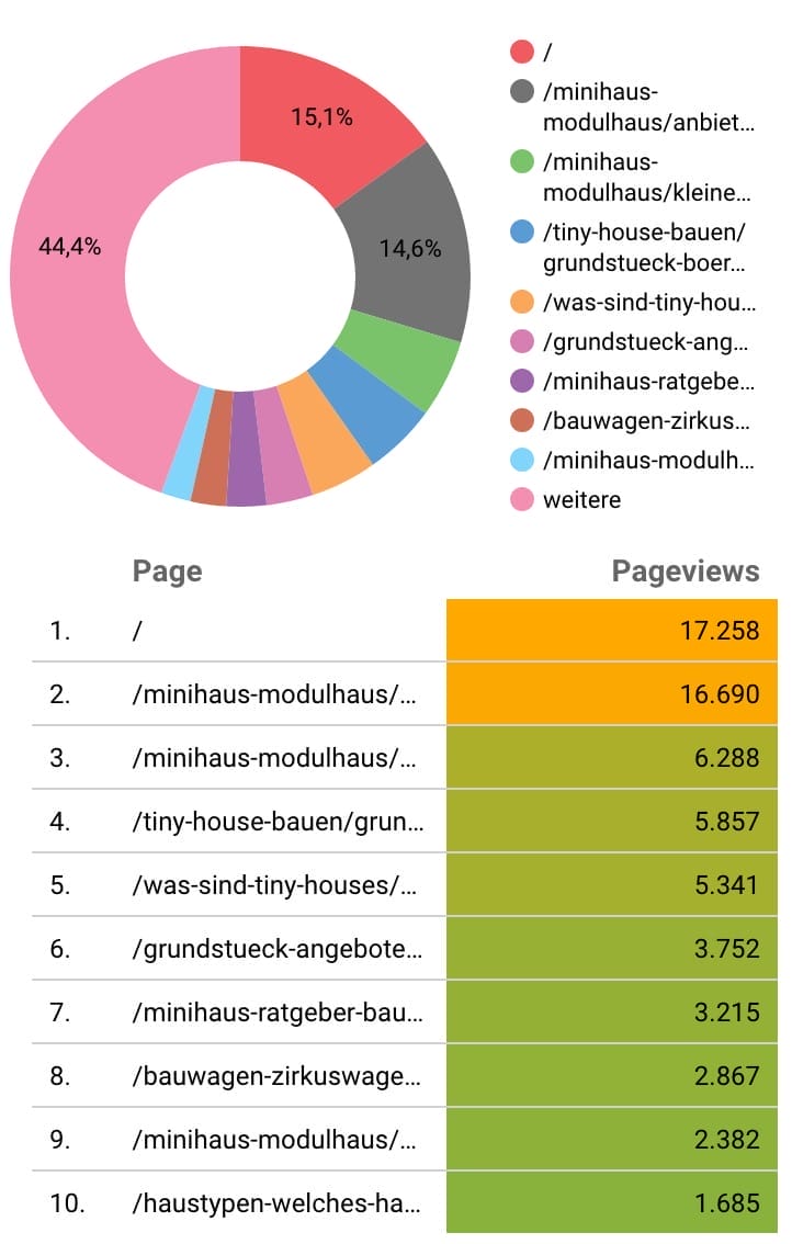 Ringdiagramm und Tabelle der meistbesuchten Seiten von tiny-houses.de im Mai 2023 mit Zugriffszahlen