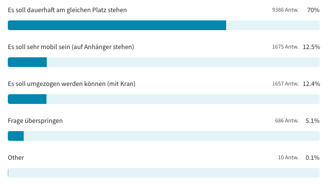 Balkendiagramm zur Tiny-House-Umfrage: Standort, 5 Optionen, 70 % wollen Tiny House dauerhaft am gleichen Platz