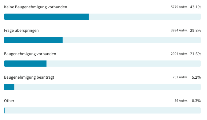 Balkendiagramm: Stand der Baugenehmigung für Tiny Houses. 43,1% keine Genehmigung, 21,6% vorhanden, 5,2% beantragt