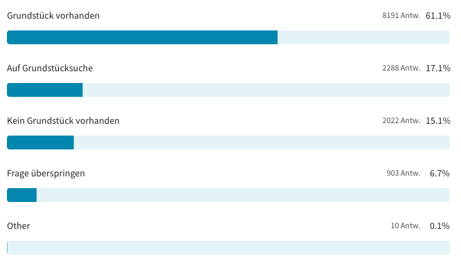 Balkendiagramm zur Grundstückssituation: vorhanden (61,1 %), auf Suche (17,1 %), nicht vorhanden (15,1 %)